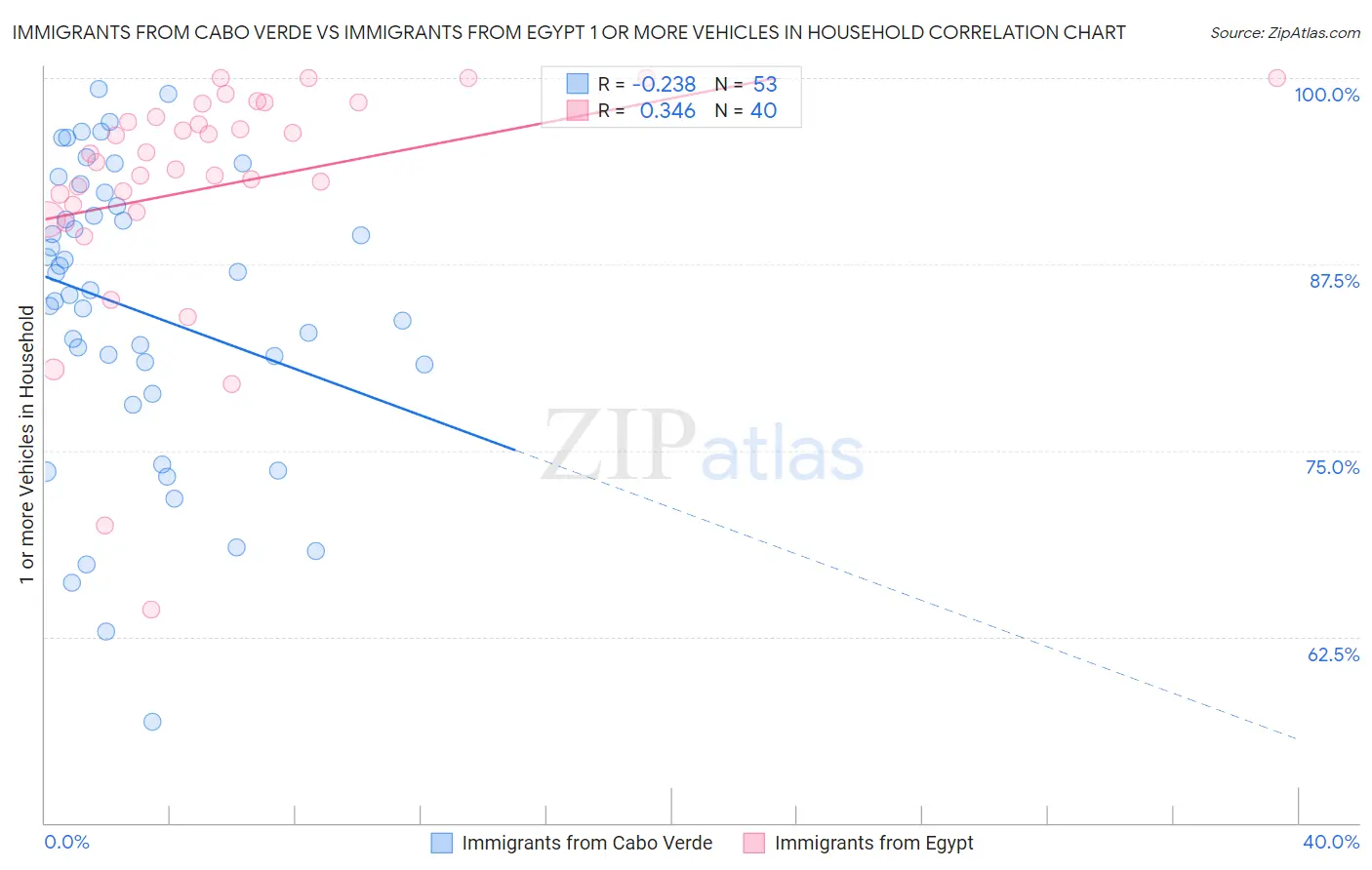 Immigrants from Cabo Verde vs Immigrants from Egypt 1 or more Vehicles in Household