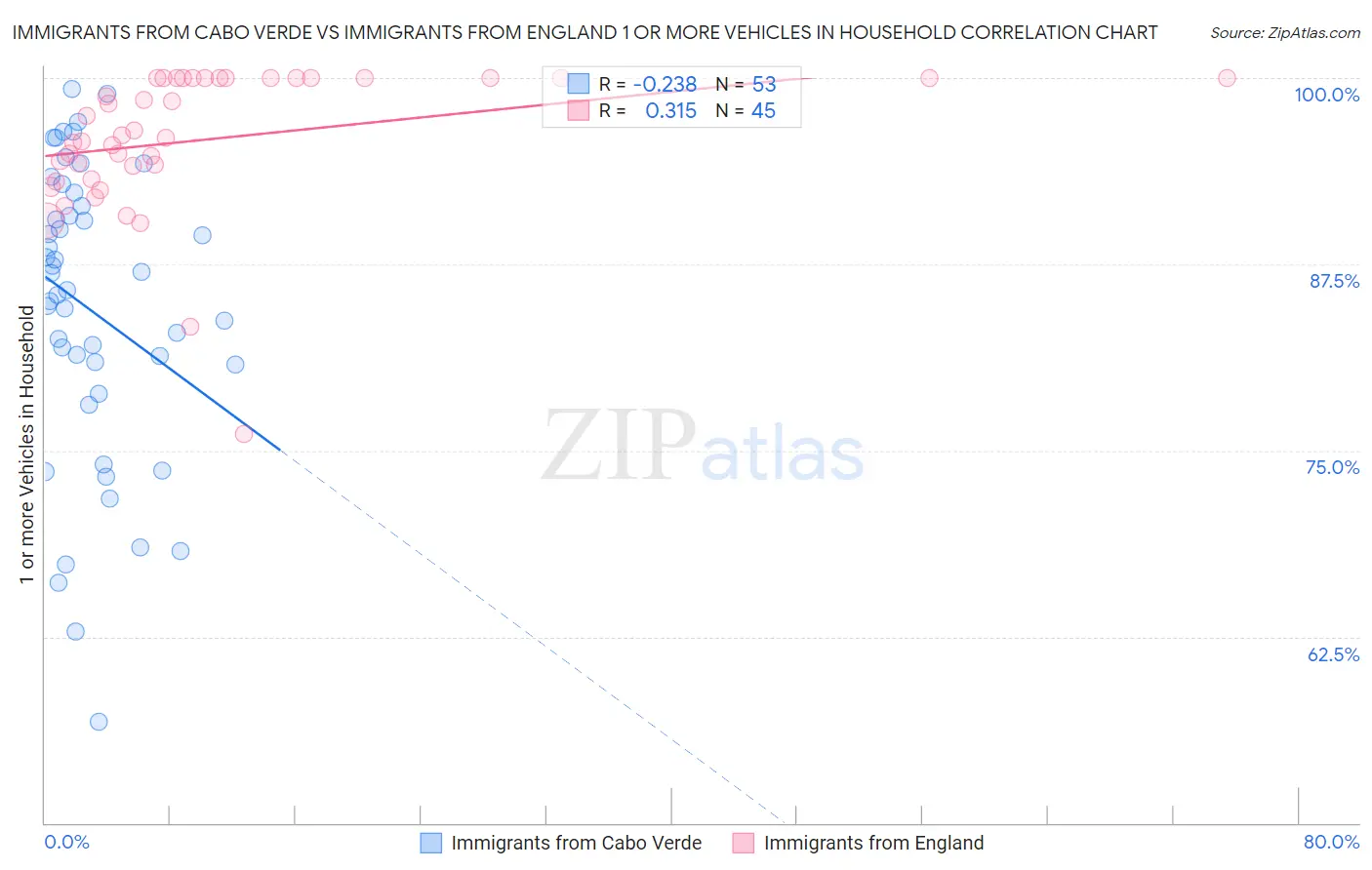 Immigrants from Cabo Verde vs Immigrants from England 1 or more Vehicles in Household