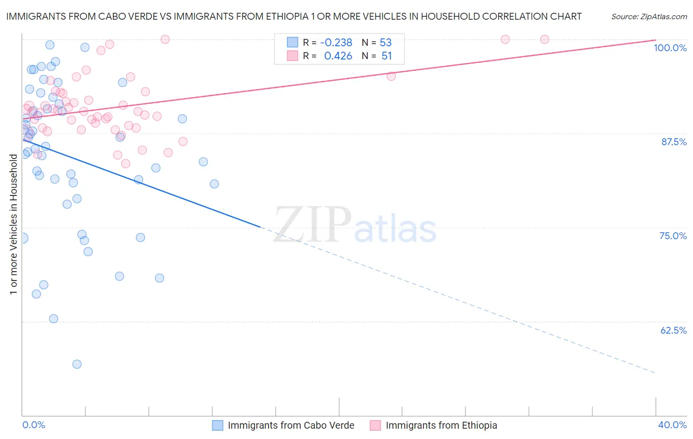 Immigrants from Cabo Verde vs Immigrants from Ethiopia 1 or more Vehicles in Household