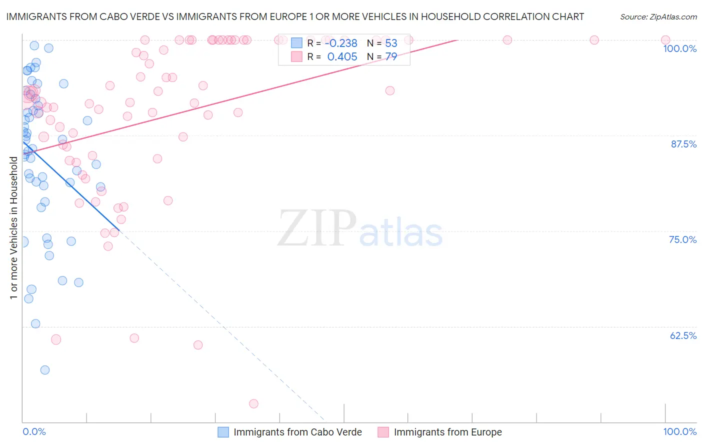 Immigrants from Cabo Verde vs Immigrants from Europe 1 or more Vehicles in Household