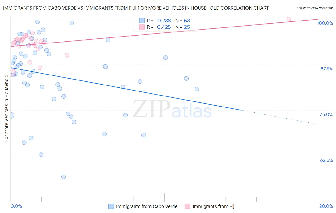 Immigrants from Cabo Verde vs Immigrants from Fiji 1 or more Vehicles in Household