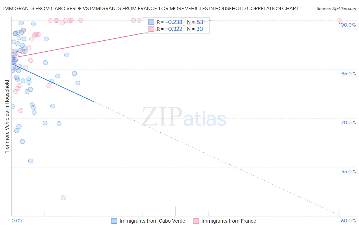 Immigrants from Cabo Verde vs Immigrants from France 1 or more Vehicles in Household