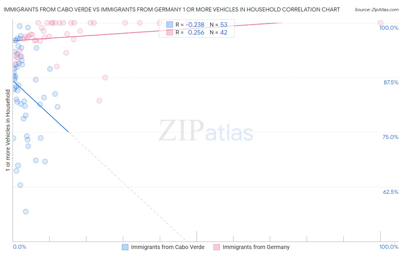 Immigrants from Cabo Verde vs Immigrants from Germany 1 or more Vehicles in Household