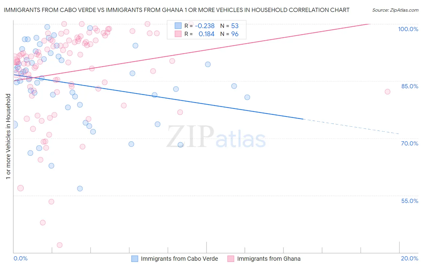 Immigrants from Cabo Verde vs Immigrants from Ghana 1 or more Vehicles in Household