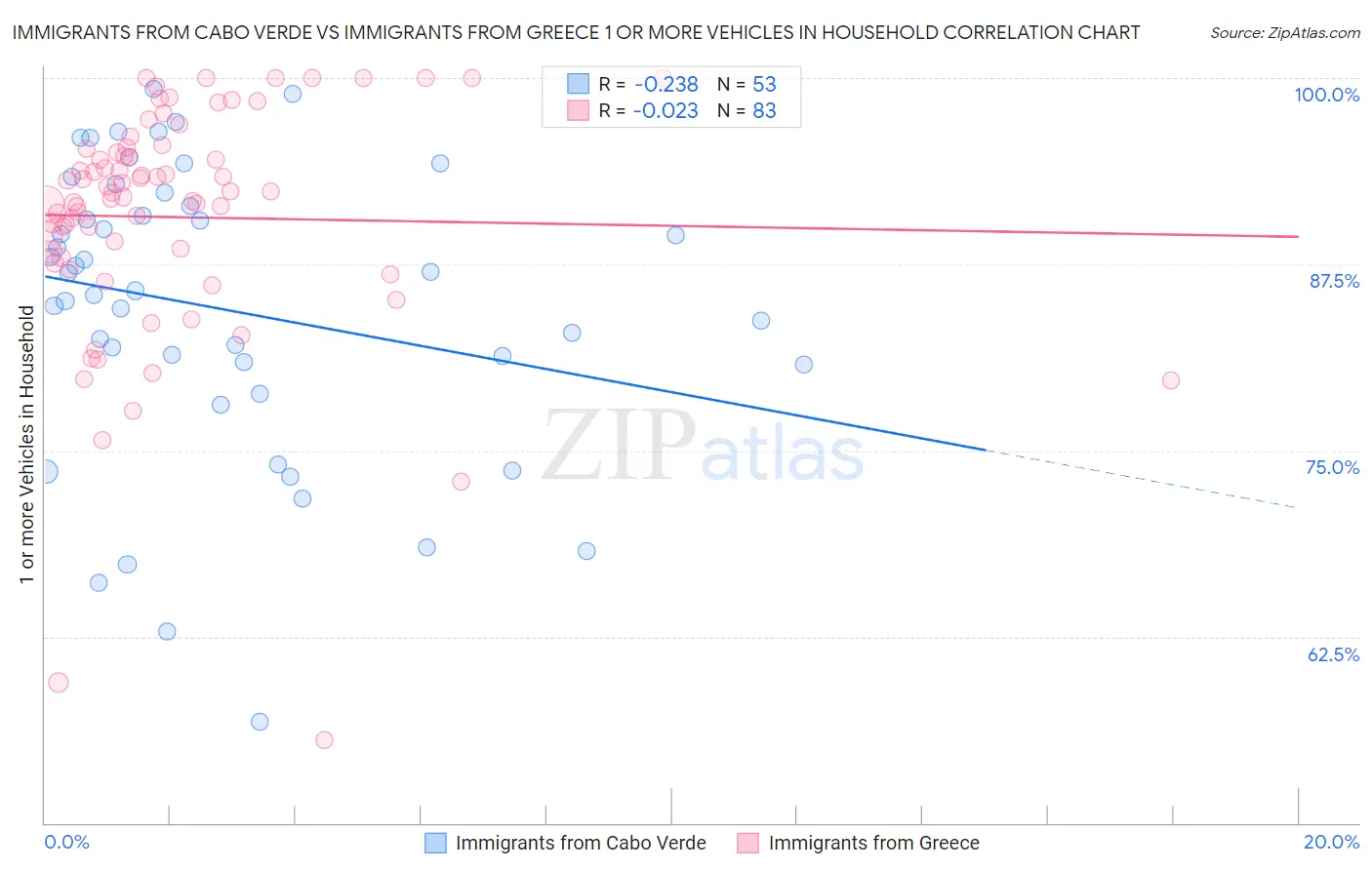 Immigrants from Cabo Verde vs Immigrants from Greece 1 or more Vehicles in Household