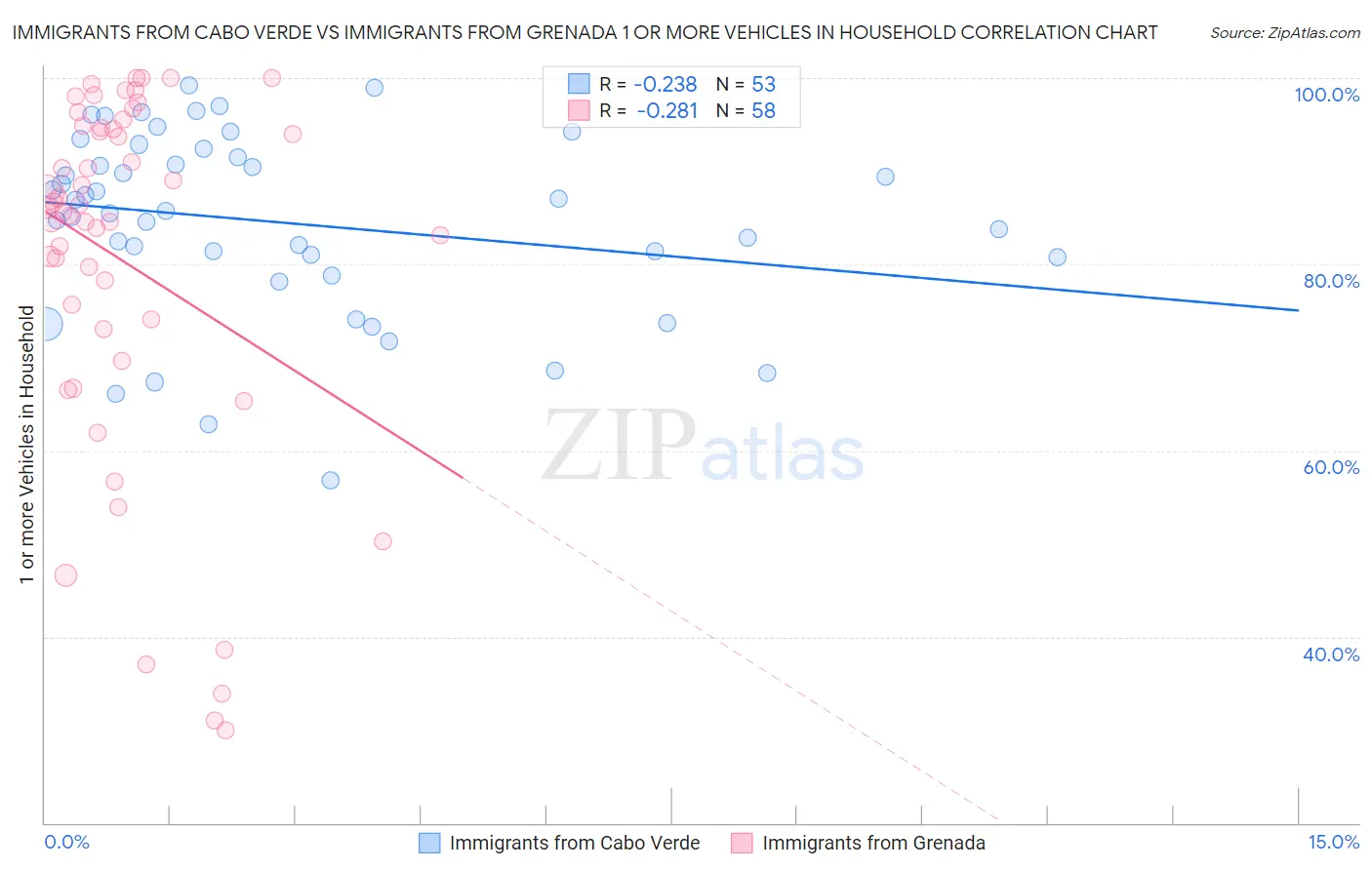 Immigrants from Cabo Verde vs Immigrants from Grenada 1 or more Vehicles in Household