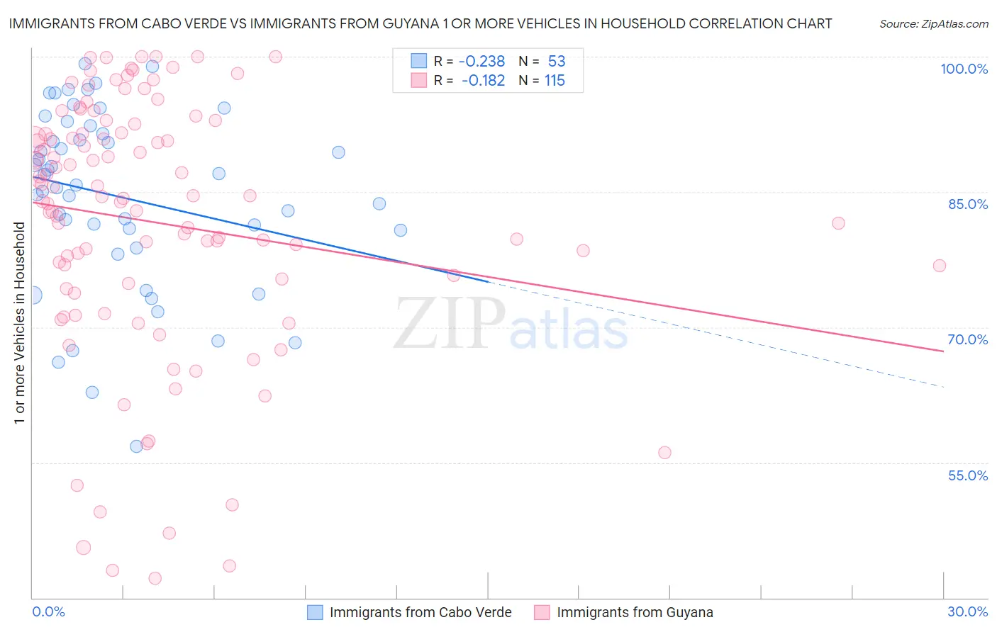 Immigrants from Cabo Verde vs Immigrants from Guyana 1 or more Vehicles in Household