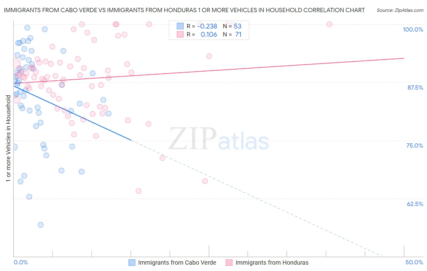 Immigrants from Cabo Verde vs Immigrants from Honduras 1 or more Vehicles in Household