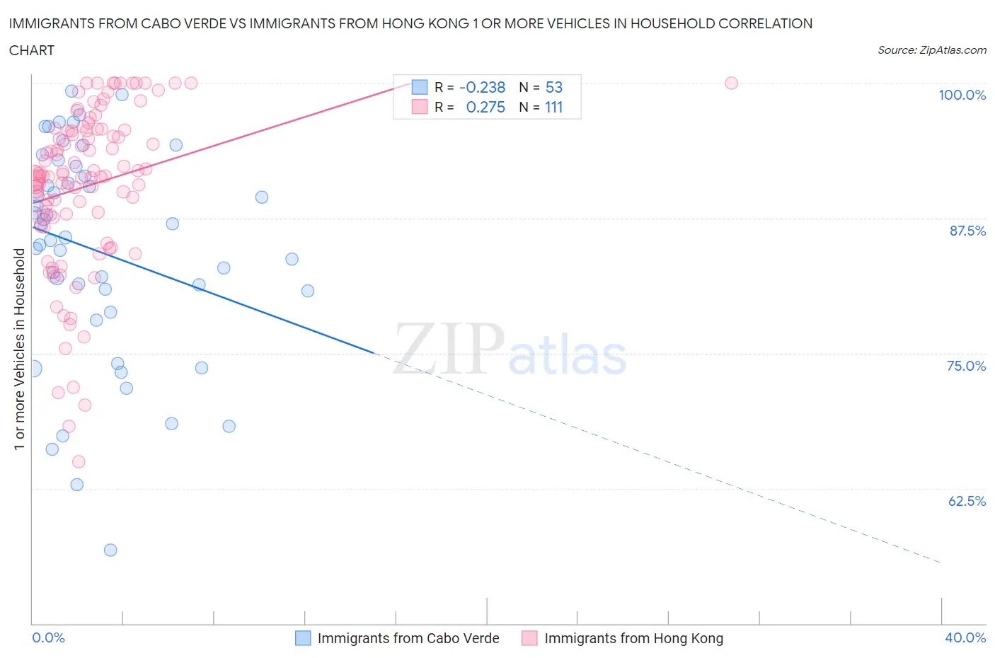 Immigrants from Cabo Verde vs Immigrants from Hong Kong 1 or more Vehicles in Household