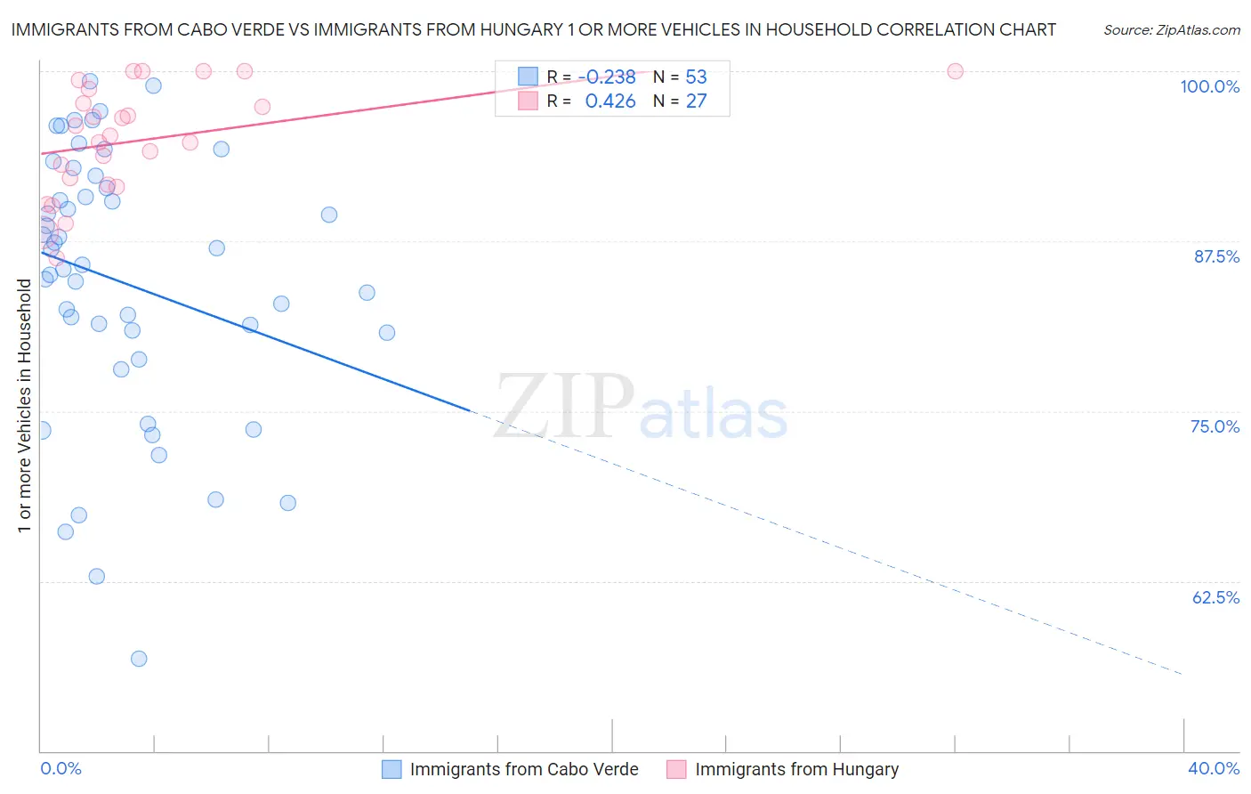 Immigrants from Cabo Verde vs Immigrants from Hungary 1 or more Vehicles in Household