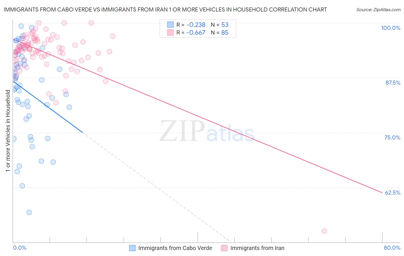 Immigrants from Cabo Verde vs Immigrants from Iran 1 or more Vehicles in Household