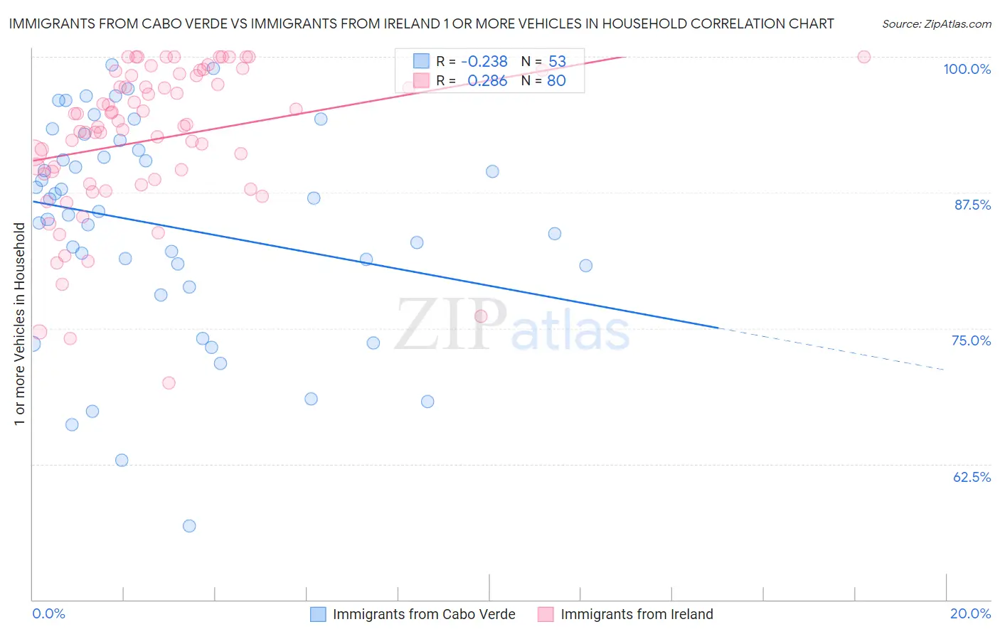 Immigrants from Cabo Verde vs Immigrants from Ireland 1 or more Vehicles in Household