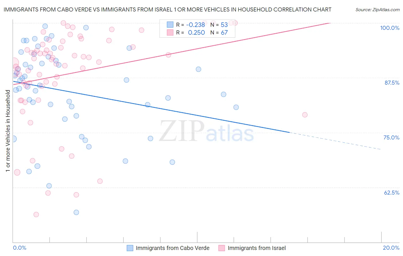 Immigrants from Cabo Verde vs Immigrants from Israel 1 or more Vehicles in Household