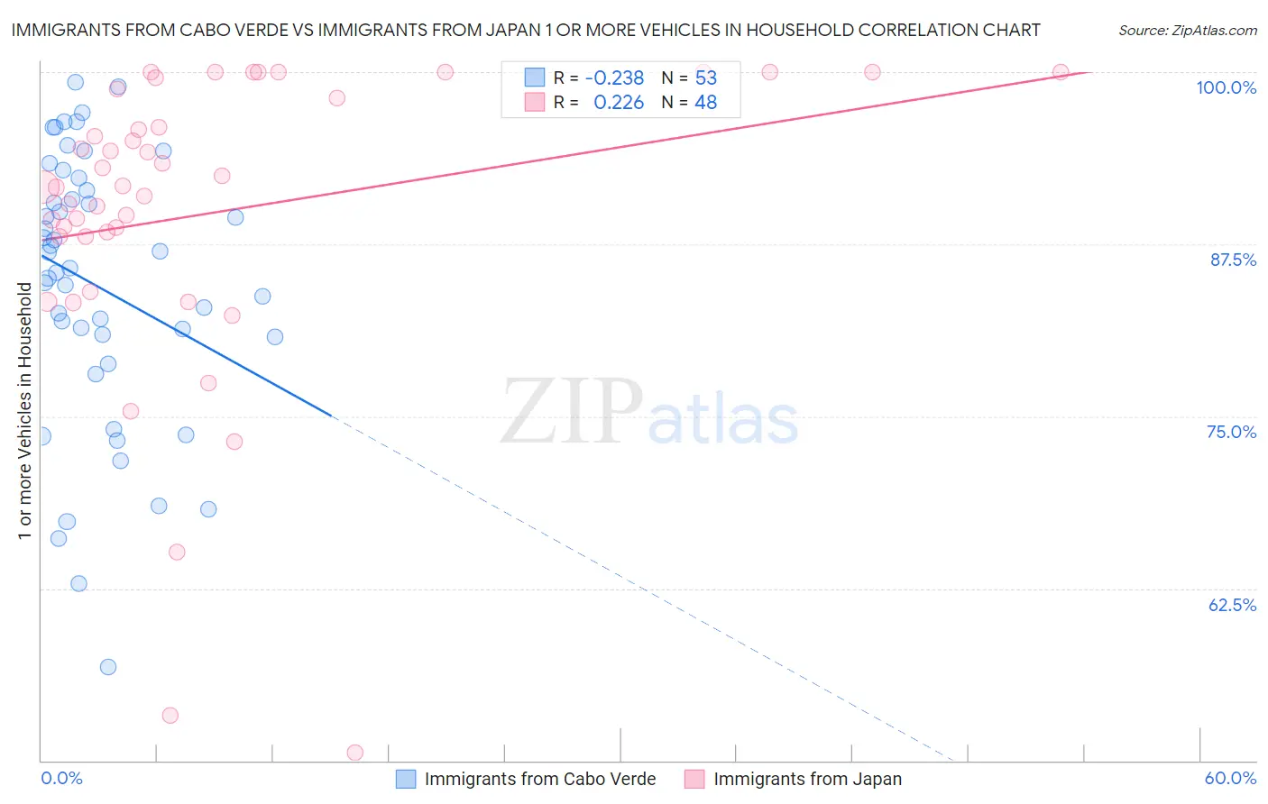 Immigrants from Cabo Verde vs Immigrants from Japan 1 or more Vehicles in Household