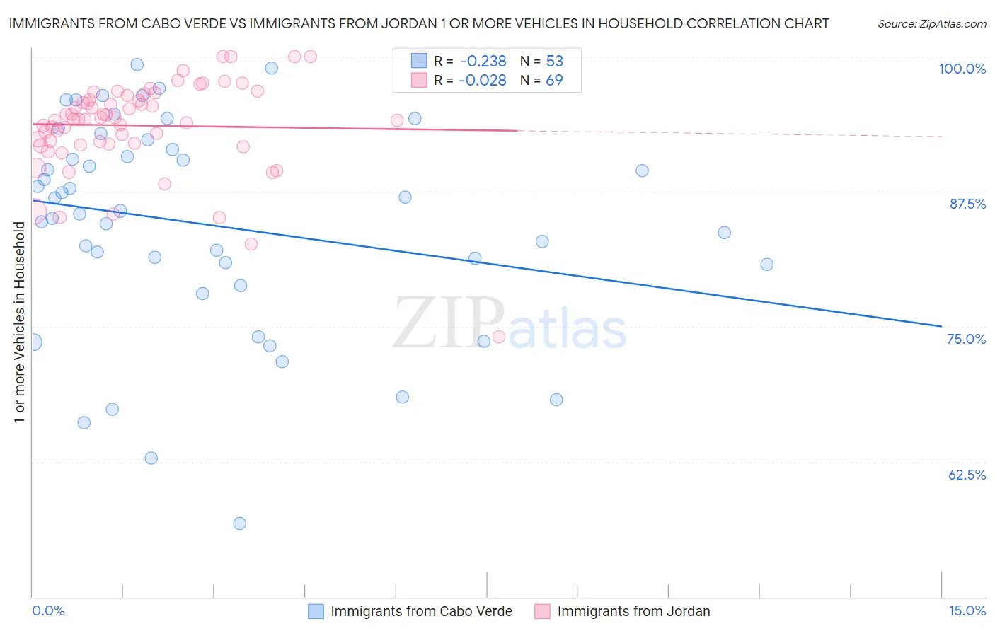 Immigrants from Cabo Verde vs Immigrants from Jordan 1 or more Vehicles in Household