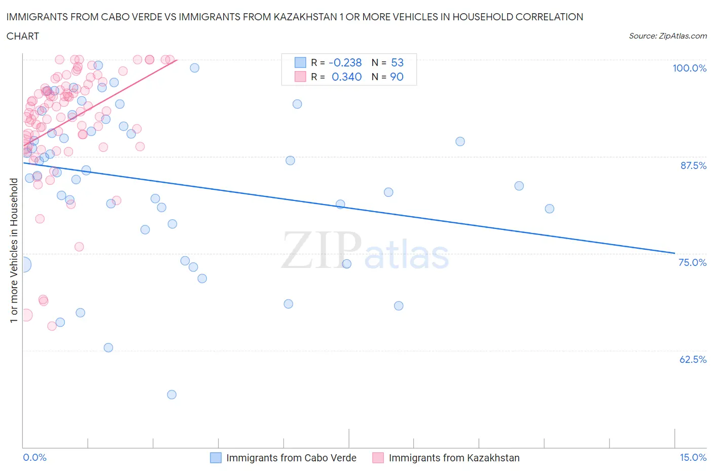 Immigrants from Cabo Verde vs Immigrants from Kazakhstan 1 or more Vehicles in Household