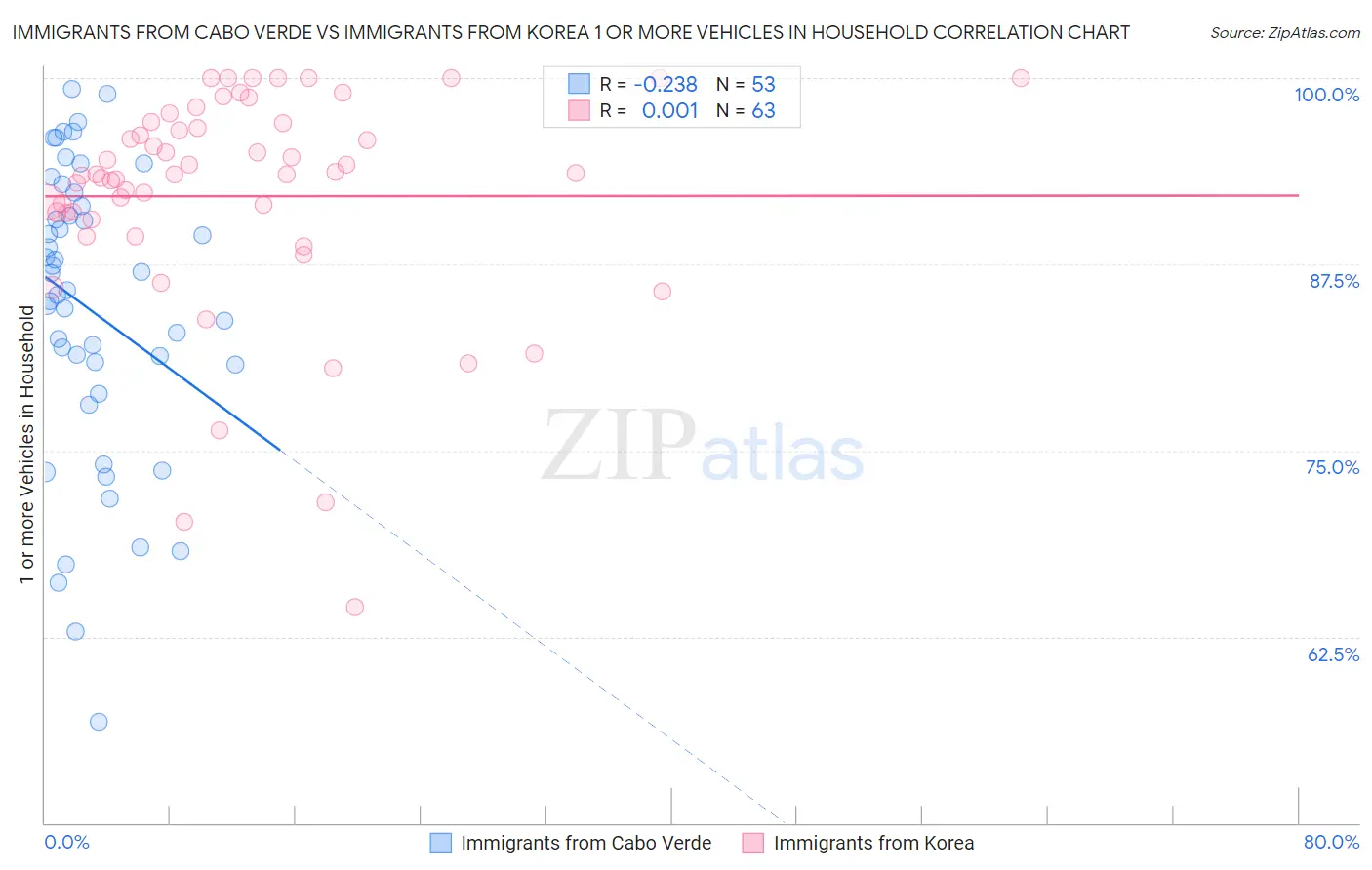 Immigrants from Cabo Verde vs Immigrants from Korea 1 or more Vehicles in Household