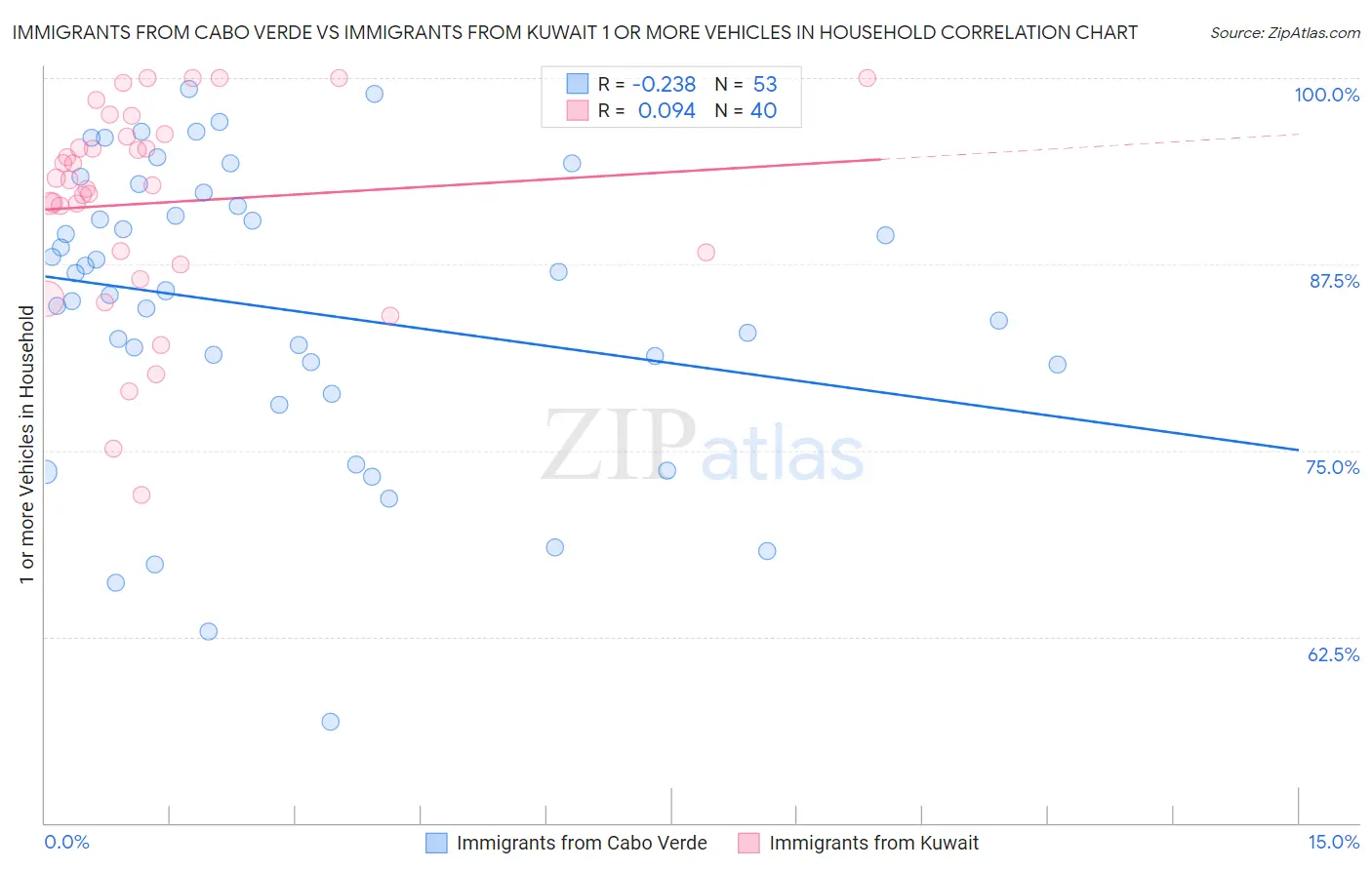 Immigrants from Cabo Verde vs Immigrants from Kuwait 1 or more Vehicles in Household