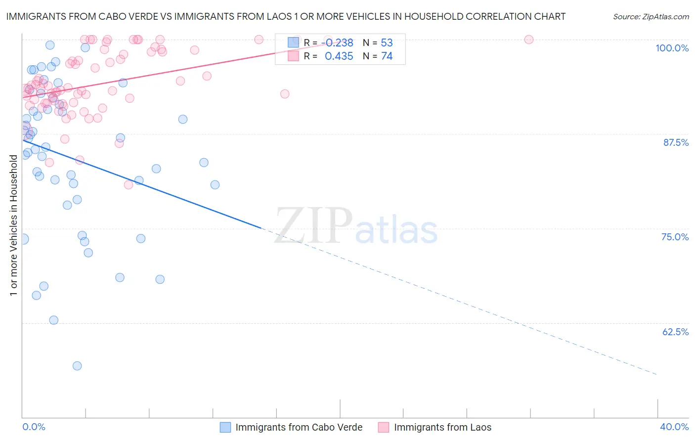 Immigrants from Cabo Verde vs Immigrants from Laos 1 or more Vehicles in Household