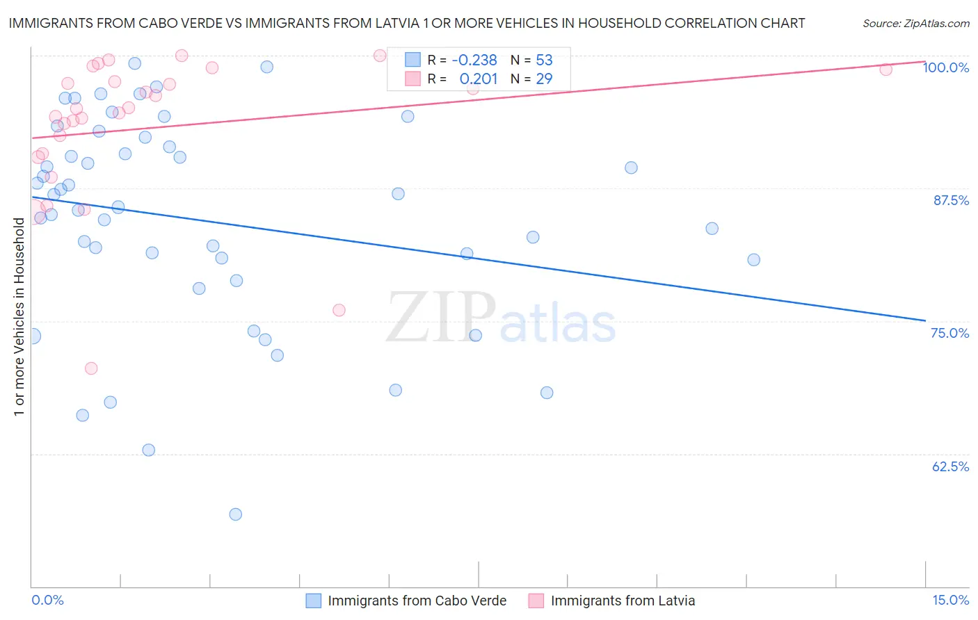 Immigrants from Cabo Verde vs Immigrants from Latvia 1 or more Vehicles in Household