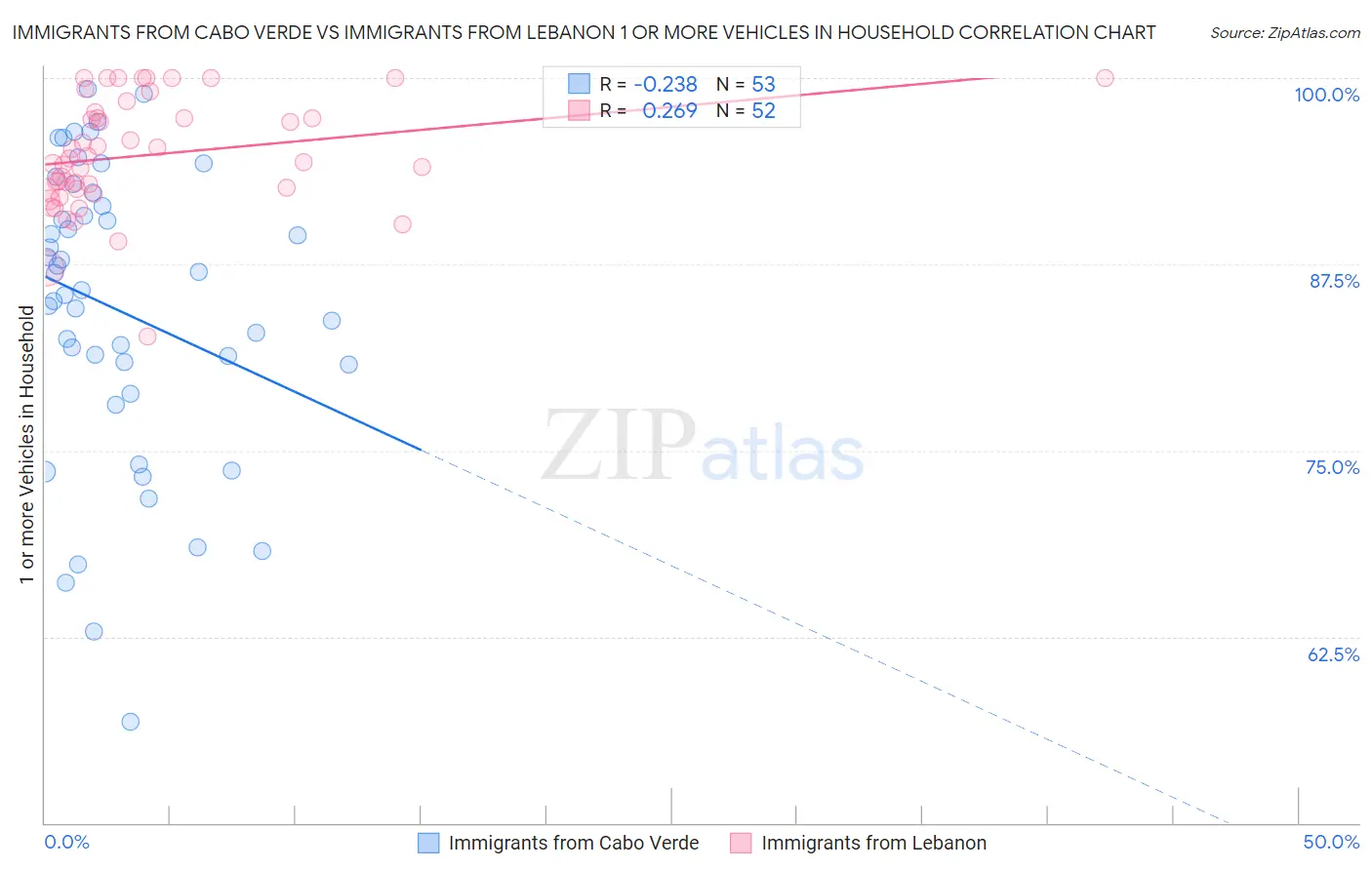 Immigrants from Cabo Verde vs Immigrants from Lebanon 1 or more Vehicles in Household