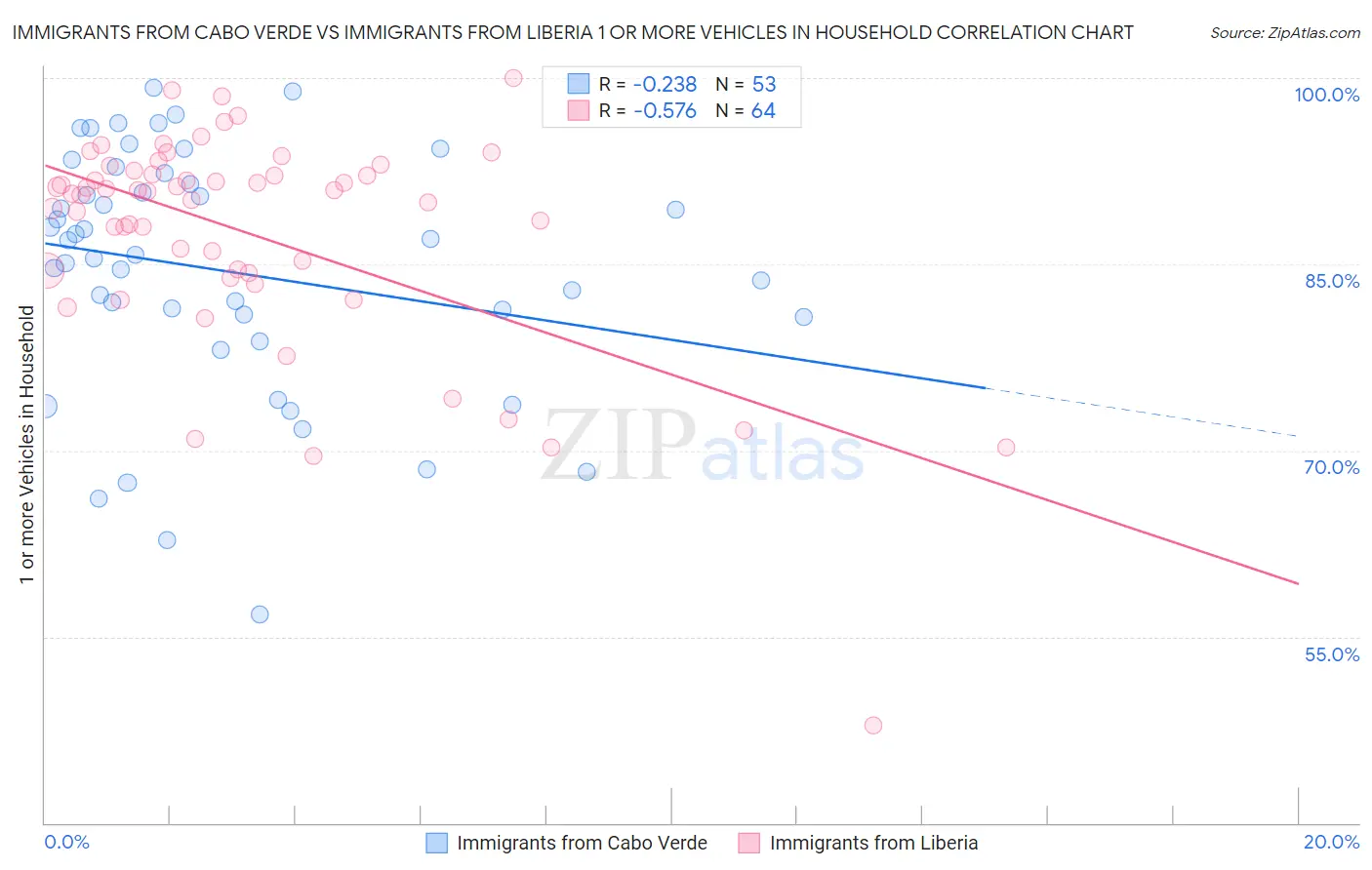 Immigrants from Cabo Verde vs Immigrants from Liberia 1 or more Vehicles in Household
