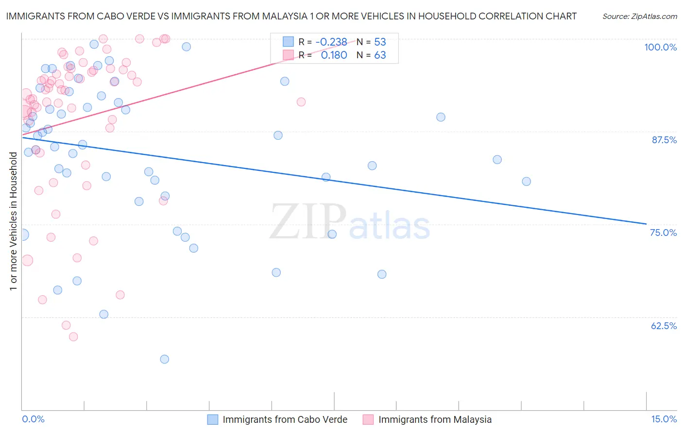 Immigrants from Cabo Verde vs Immigrants from Malaysia 1 or more Vehicles in Household