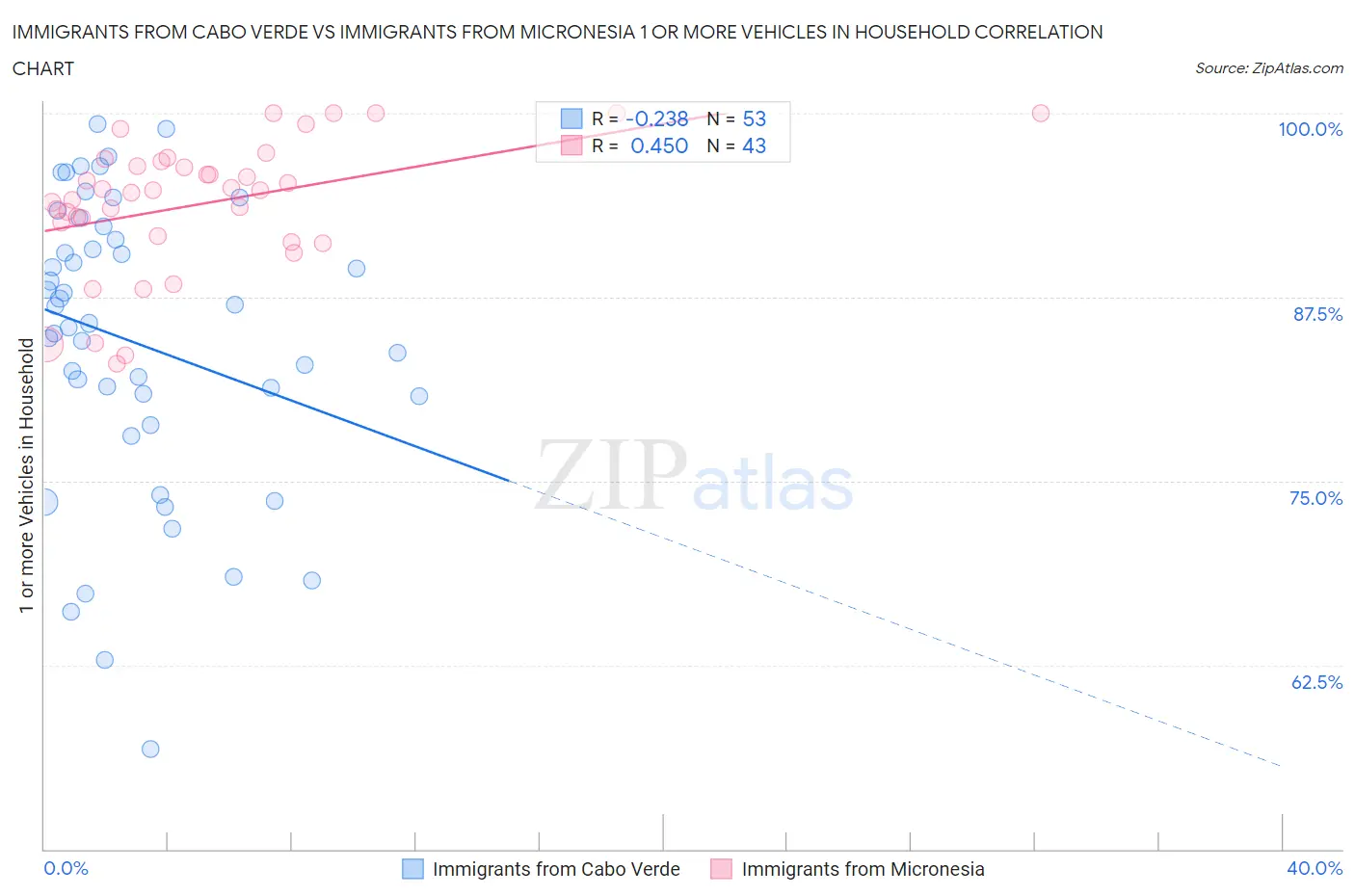Immigrants from Cabo Verde vs Immigrants from Micronesia 1 or more Vehicles in Household