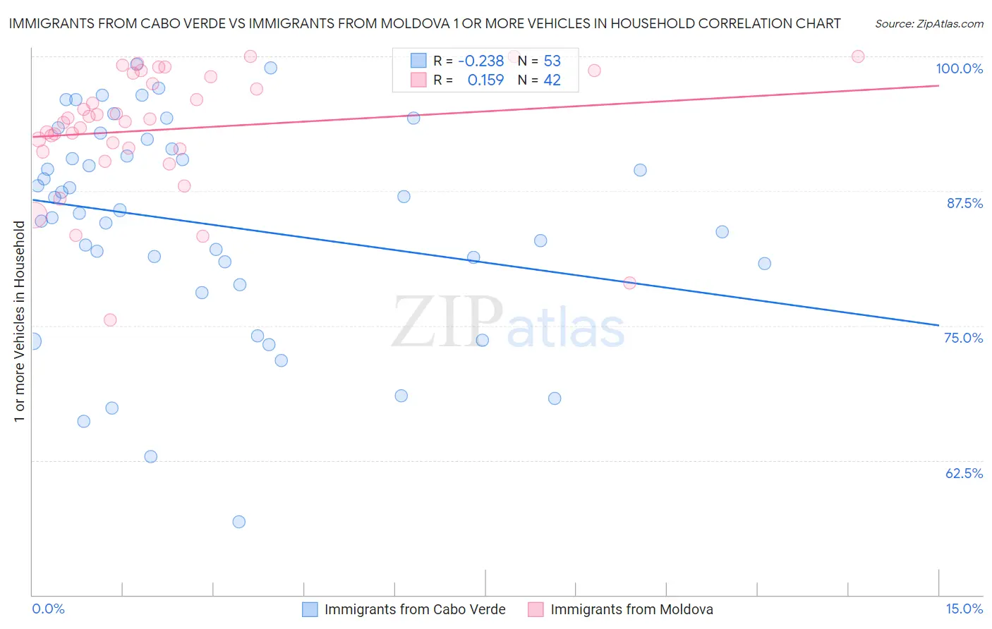 Immigrants from Cabo Verde vs Immigrants from Moldova 1 or more Vehicles in Household