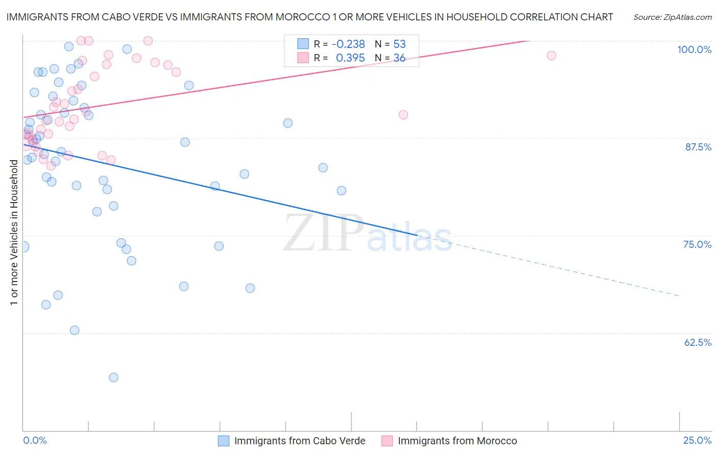 Immigrants from Cabo Verde vs Immigrants from Morocco 1 or more Vehicles in Household
