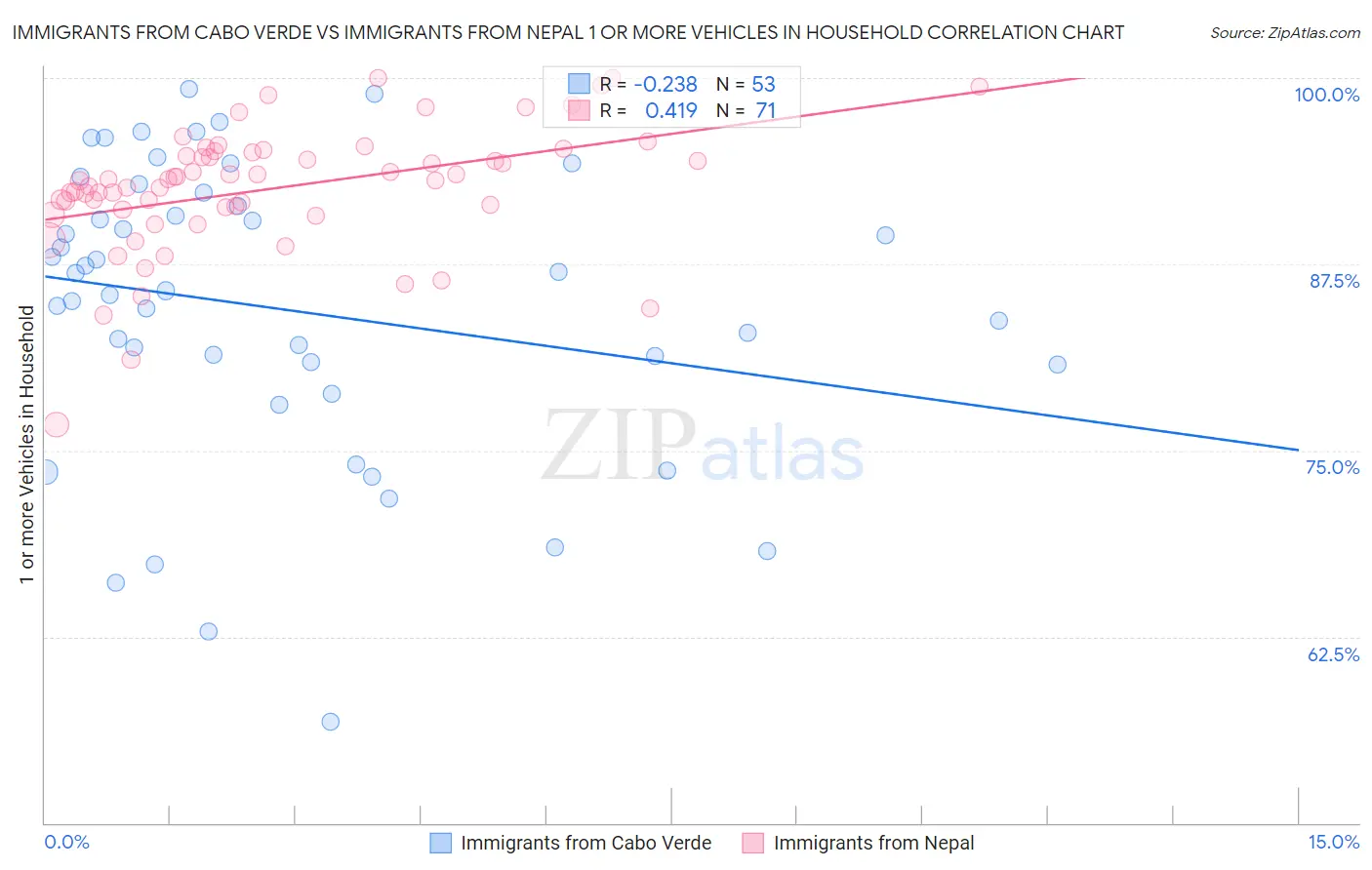 Immigrants from Cabo Verde vs Immigrants from Nepal 1 or more Vehicles in Household