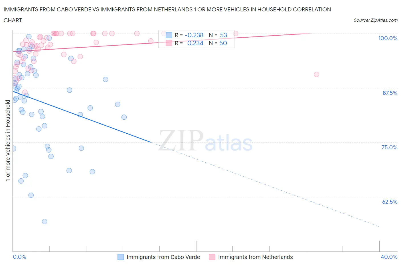 Immigrants from Cabo Verde vs Immigrants from Netherlands 1 or more Vehicles in Household