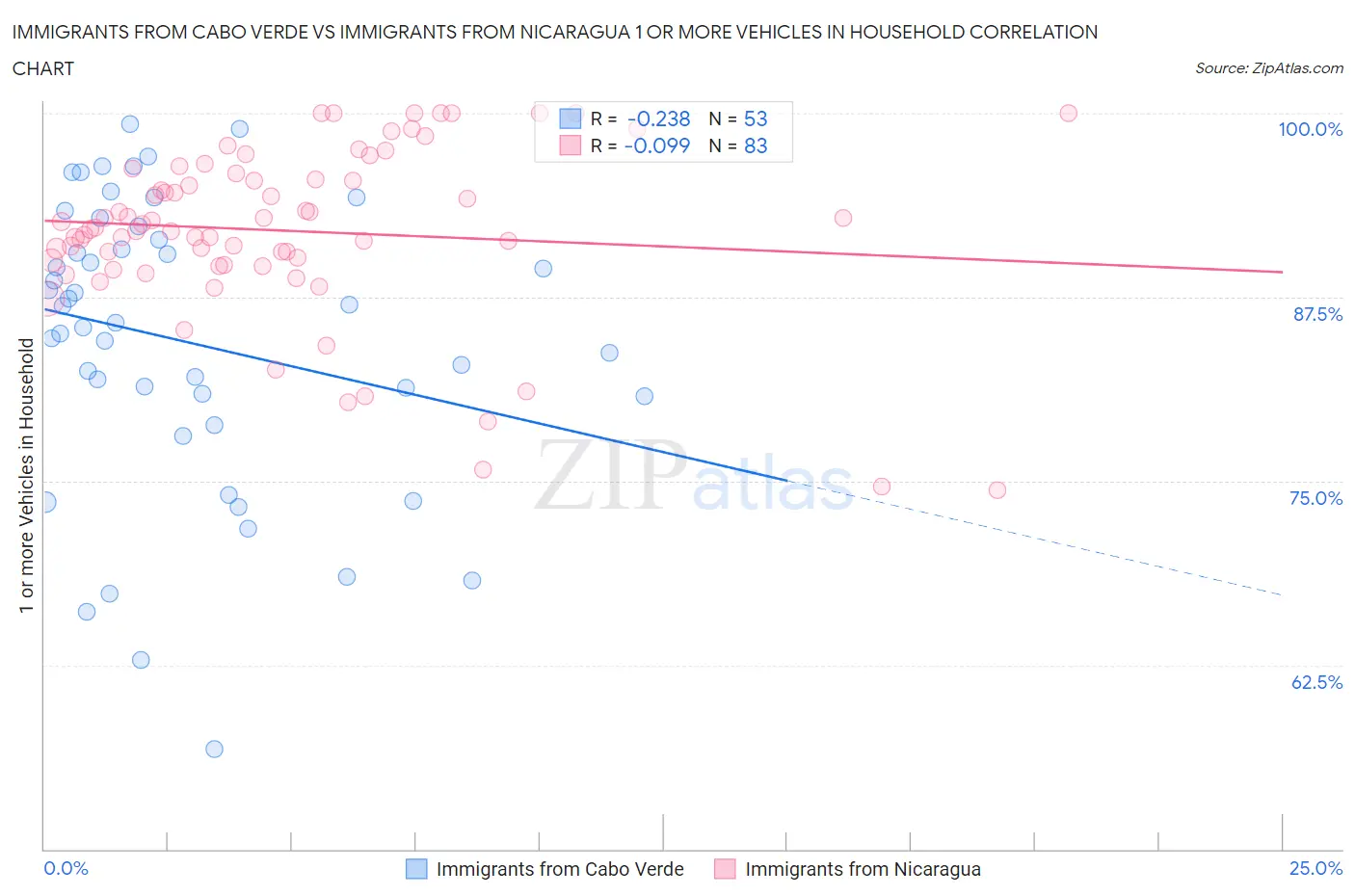Immigrants from Cabo Verde vs Immigrants from Nicaragua 1 or more Vehicles in Household