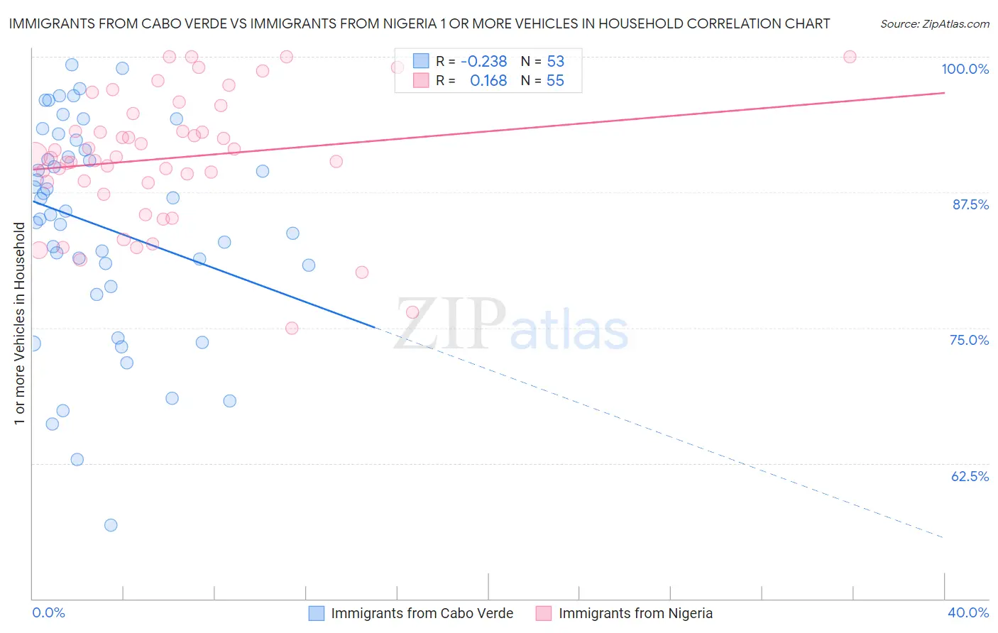 Immigrants from Cabo Verde vs Immigrants from Nigeria 1 or more Vehicles in Household