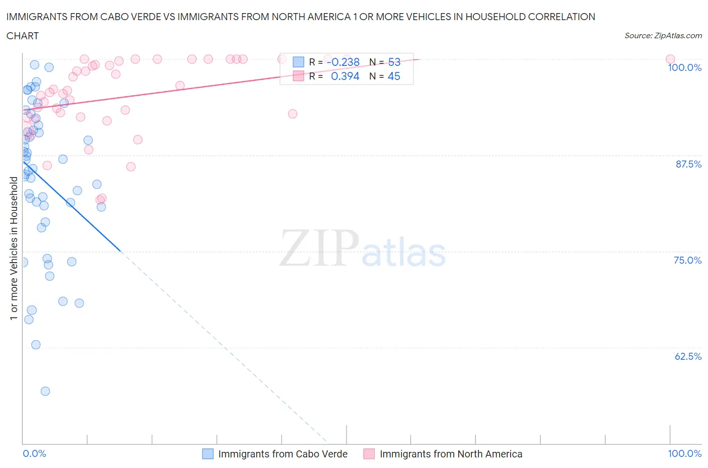 Immigrants from Cabo Verde vs Immigrants from North America 1 or more Vehicles in Household