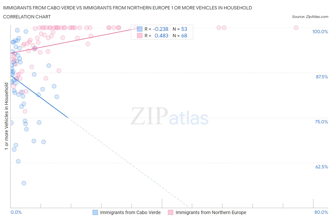 Immigrants from Cabo Verde vs Immigrants from Northern Europe 1 or more Vehicles in Household