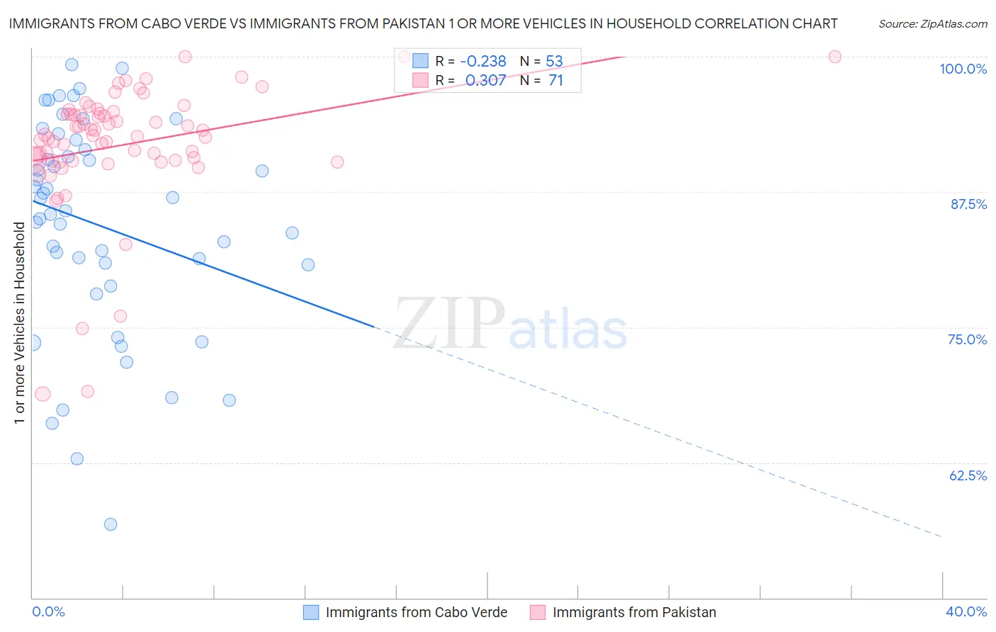 Immigrants from Cabo Verde vs Immigrants from Pakistan 1 or more Vehicles in Household