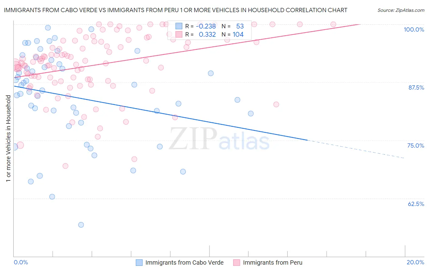 Immigrants from Cabo Verde vs Immigrants from Peru 1 or more Vehicles in Household