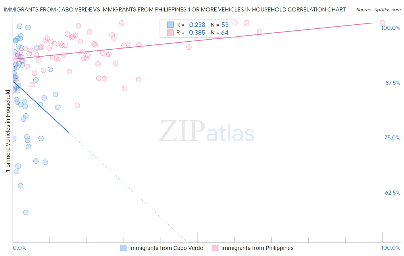 Immigrants from Cabo Verde vs Immigrants from Philippines 1 or more Vehicles in Household
