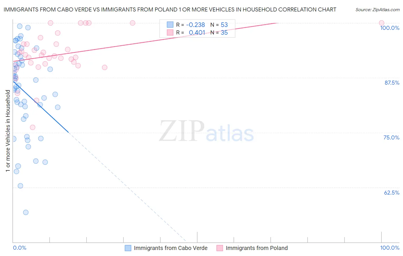 Immigrants from Cabo Verde vs Immigrants from Poland 1 or more Vehicles in Household