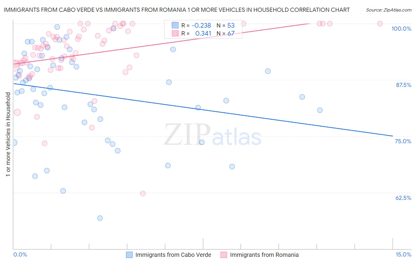 Immigrants from Cabo Verde vs Immigrants from Romania 1 or more Vehicles in Household