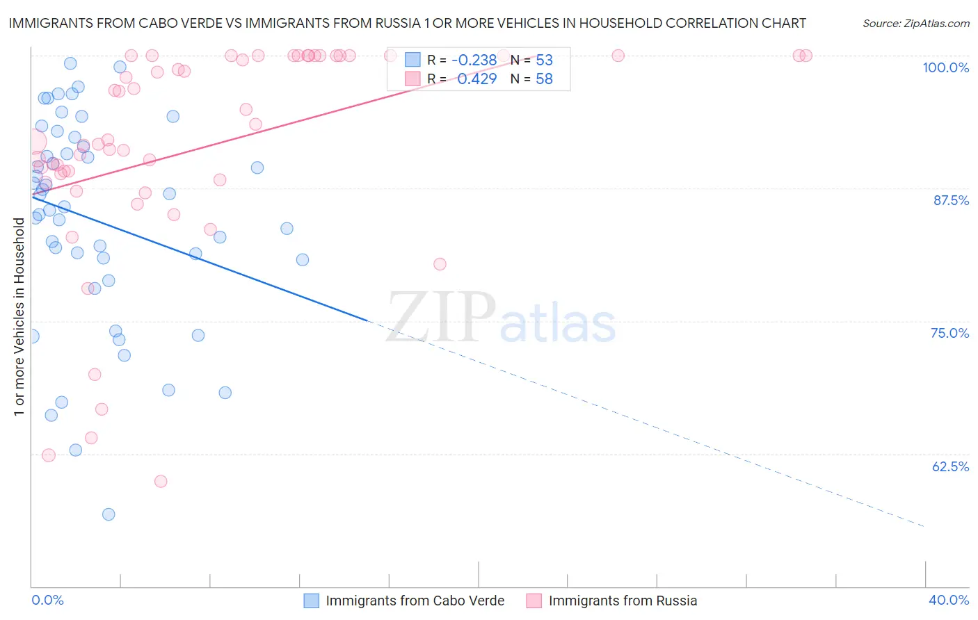 Immigrants from Cabo Verde vs Immigrants from Russia 1 or more Vehicles in Household