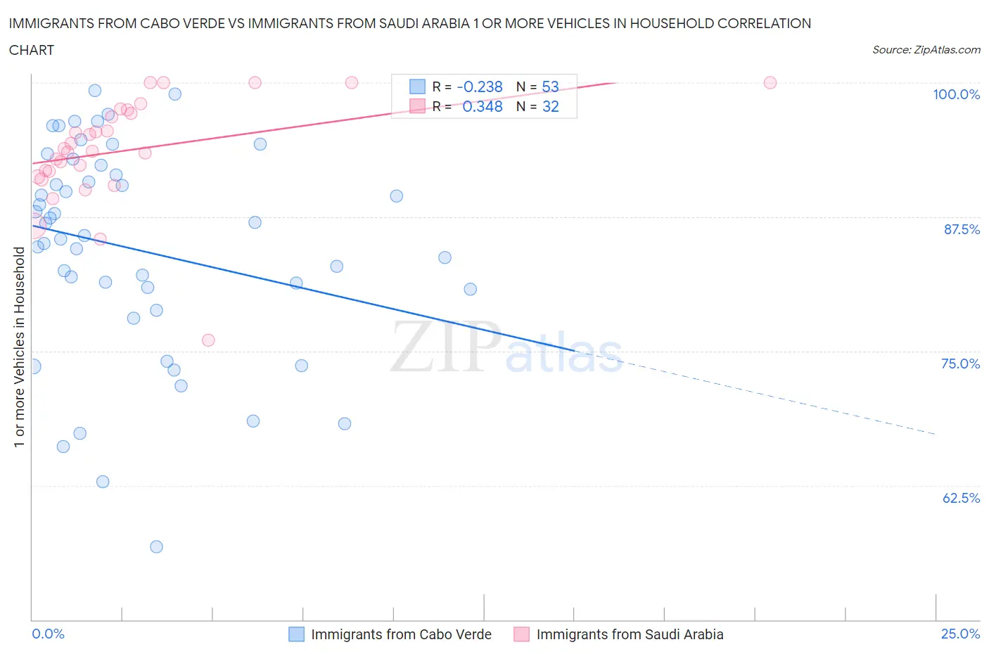 Immigrants from Cabo Verde vs Immigrants from Saudi Arabia 1 or more Vehicles in Household
