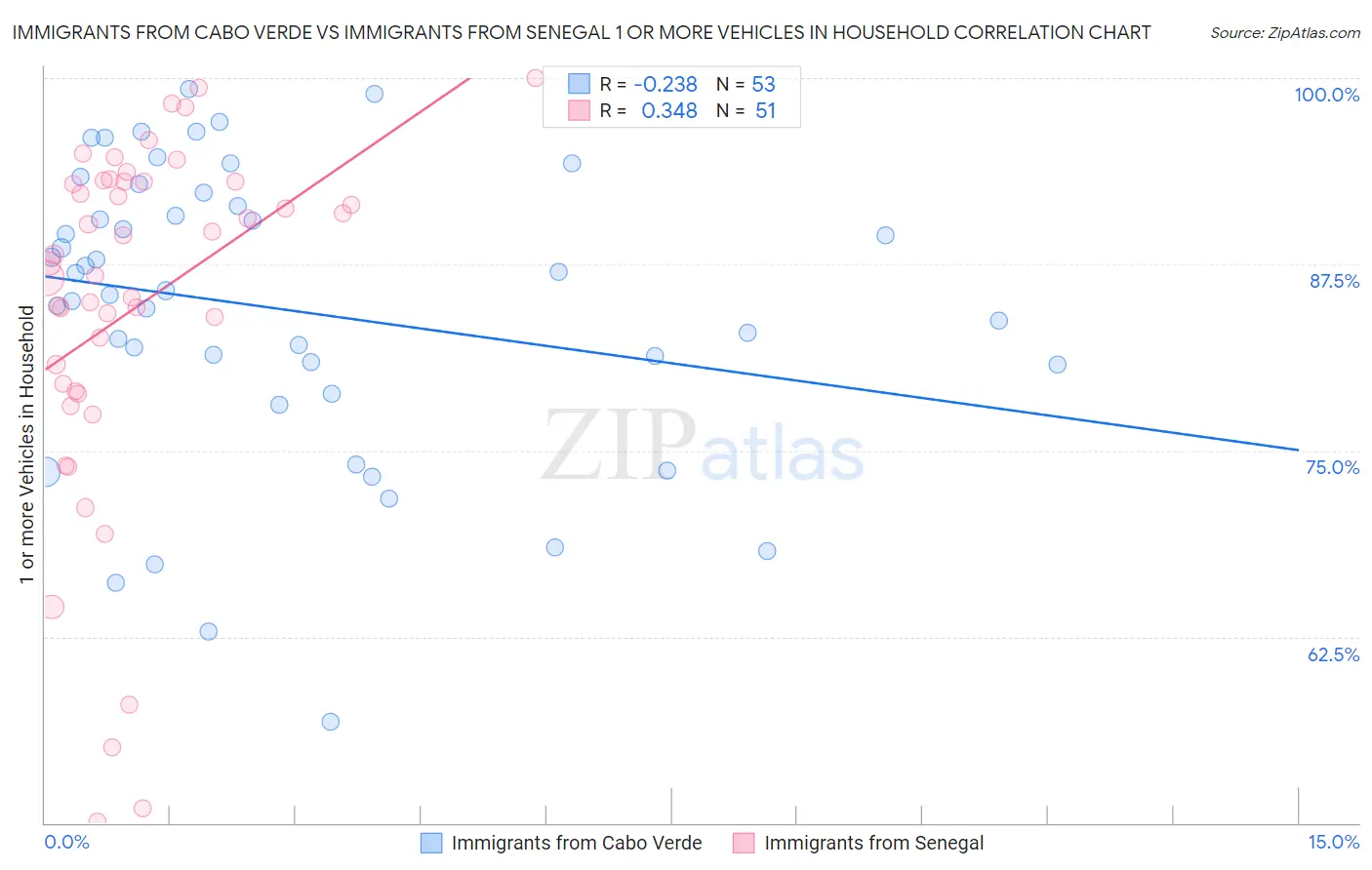 Immigrants from Cabo Verde vs Immigrants from Senegal 1 or more Vehicles in Household