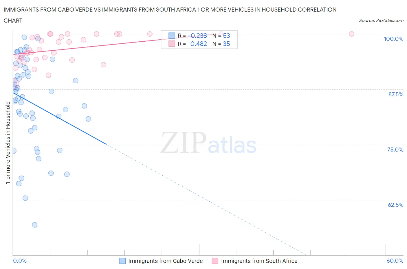 Immigrants from Cabo Verde vs Immigrants from South Africa 1 or more Vehicles in Household