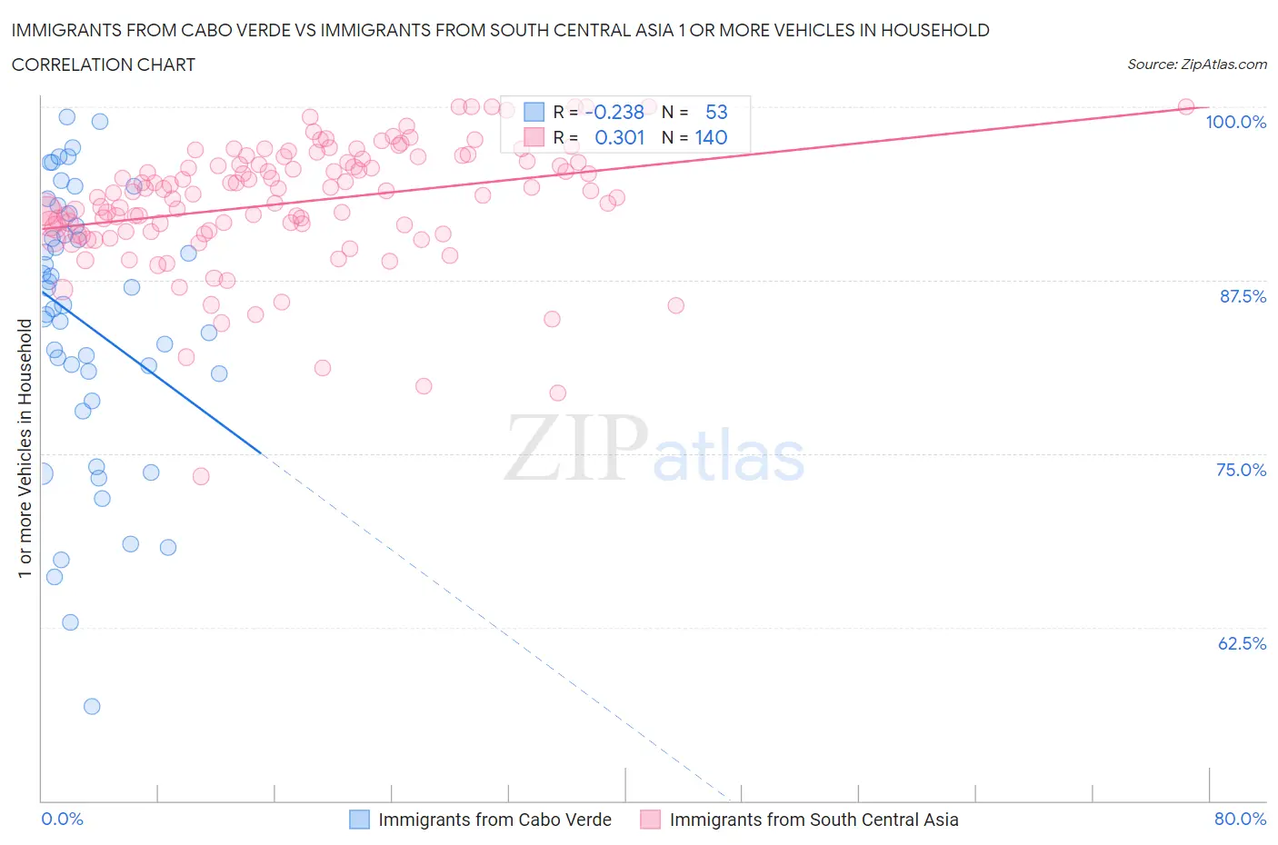 Immigrants from Cabo Verde vs Immigrants from South Central Asia 1 or more Vehicles in Household