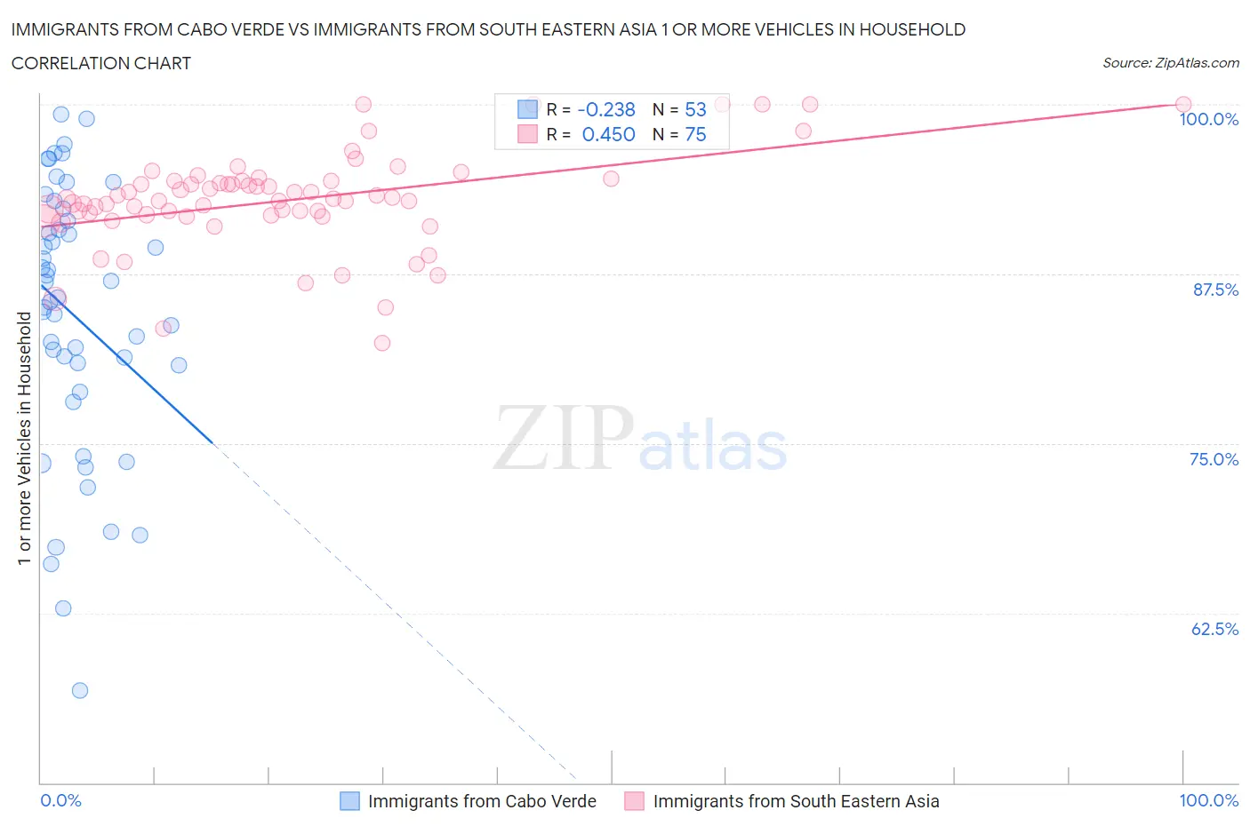Immigrants from Cabo Verde vs Immigrants from South Eastern Asia 1 or more Vehicles in Household
