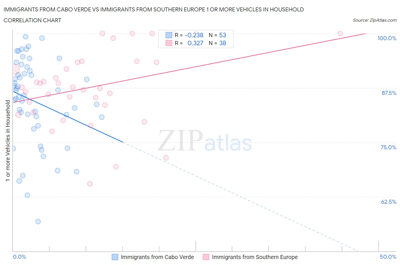 Immigrants from Cabo Verde vs Immigrants from Southern Europe 1 or more Vehicles in Household
