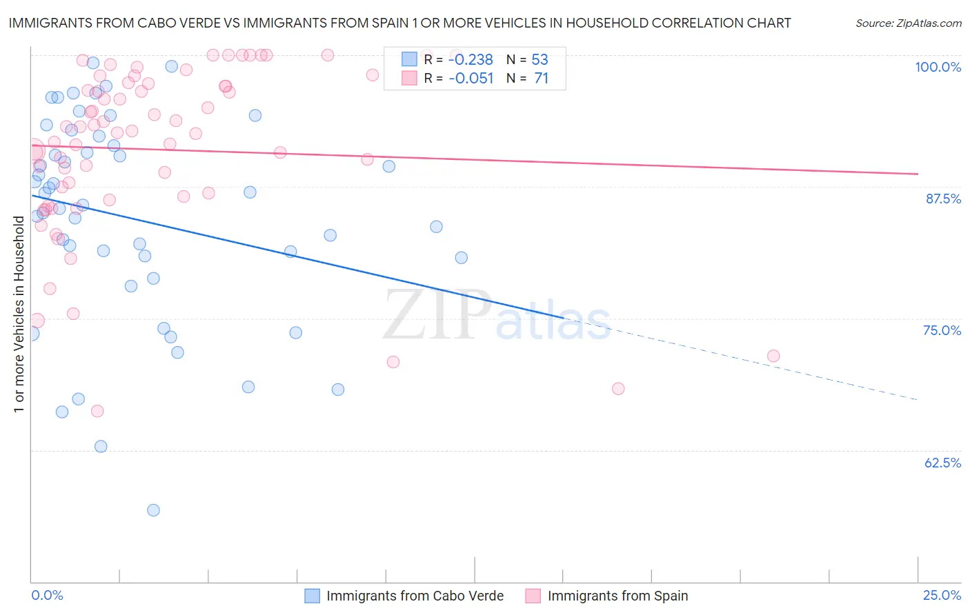 Immigrants from Cabo Verde vs Immigrants from Spain 1 or more Vehicles in Household