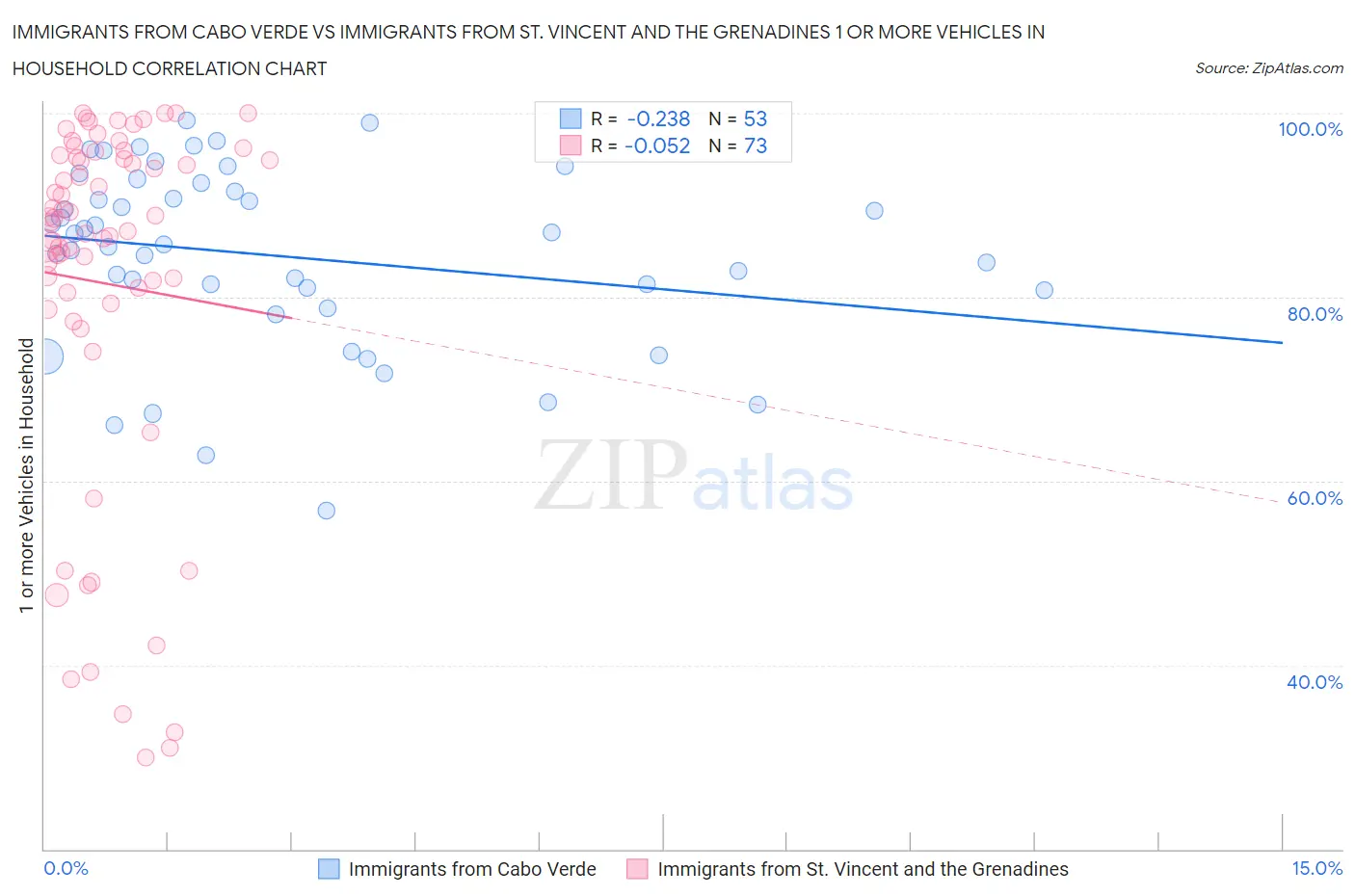 Immigrants from Cabo Verde vs Immigrants from St. Vincent and the Grenadines 1 or more Vehicles in Household